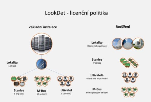 LookDet - licenční politika