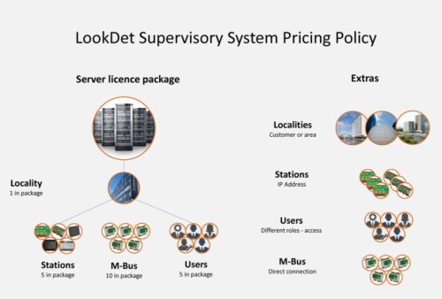 LookDet - pricing policy