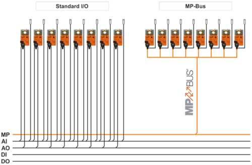 Comparison of standard drives connections and connections using MP-Bus